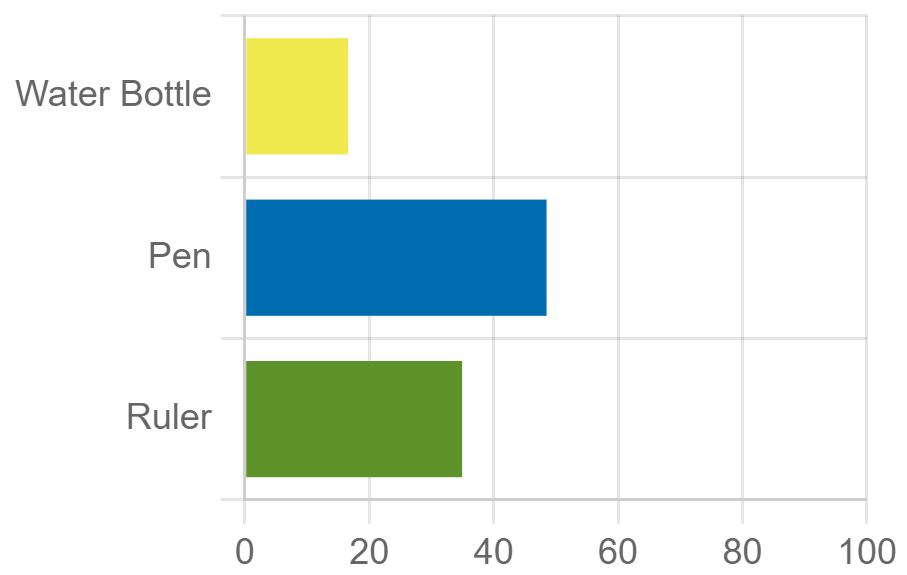A barchart showing the relative confidences of detecting a Water Bottle, Pen or Ruler